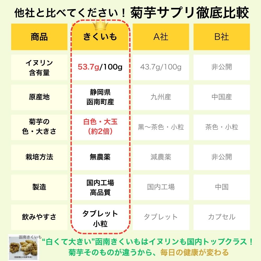 きくいもタブレット　比較表
