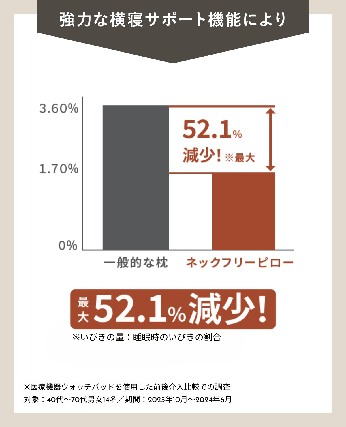 ネックフリーピロー いびき軽減グラフ