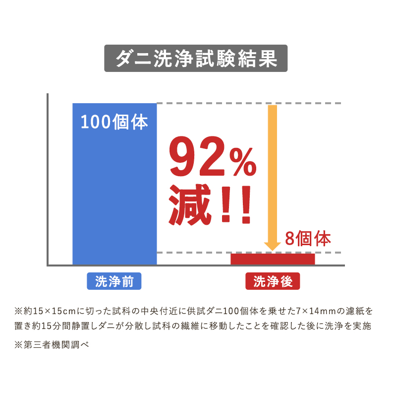 ネックフリーピロー ダニ洗浄結果