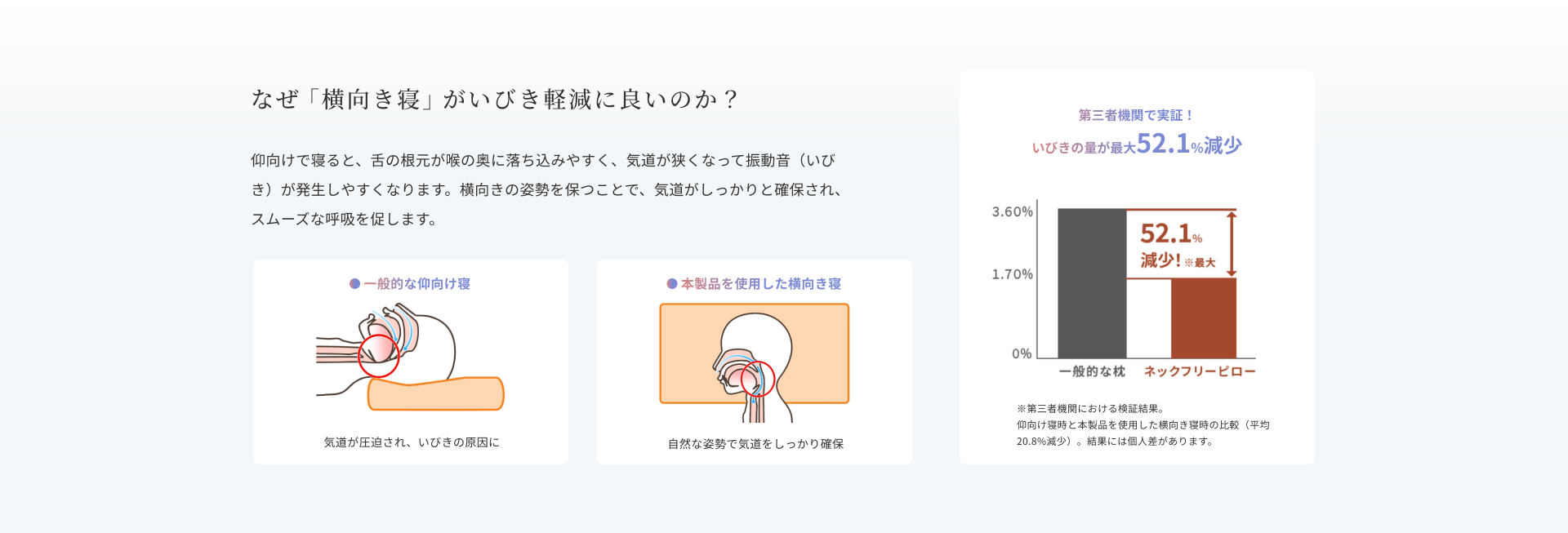 ネックフリーピロー フィットモデル なぜ「横向き寝」がいびき軽減の良いのか?