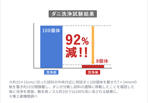 ダニ洗浄試験結果